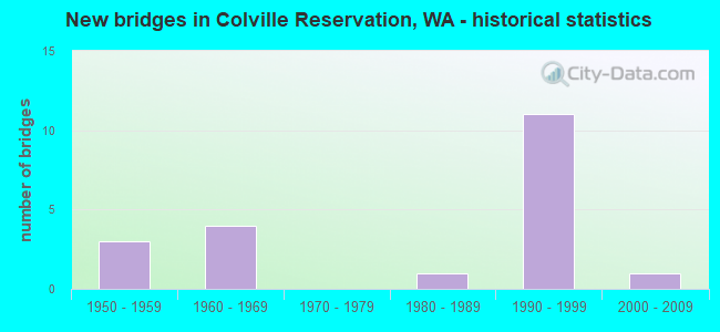 New bridges in Colville Reservation, WA - historical statistics