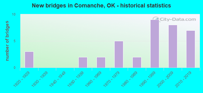 New bridges in Comanche, OK - historical statistics