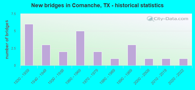 New bridges in Comanche, TX - historical statistics