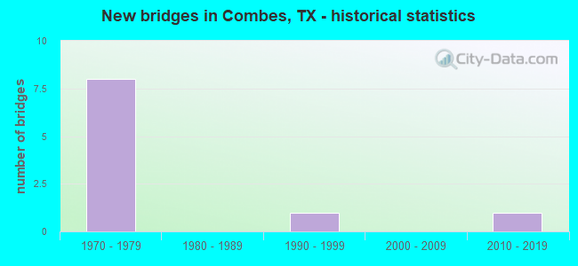 New bridges in Combes, TX - historical statistics