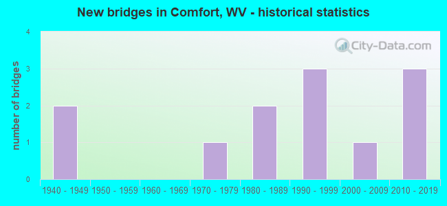 New bridges in Comfort, WV - historical statistics
