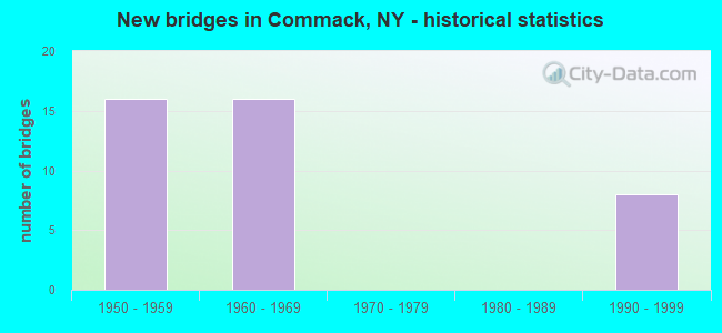 New bridges in Commack, NY - historical statistics