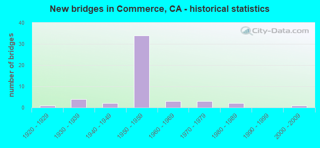 New bridges in Commerce, CA - historical statistics