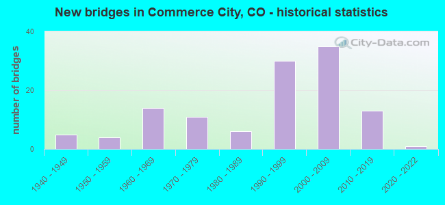 New bridges in Commerce City, CO - historical statistics