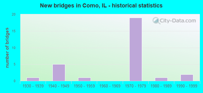 New bridges in Como, IL - historical statistics