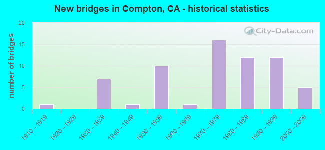 New bridges in Compton, CA - historical statistics