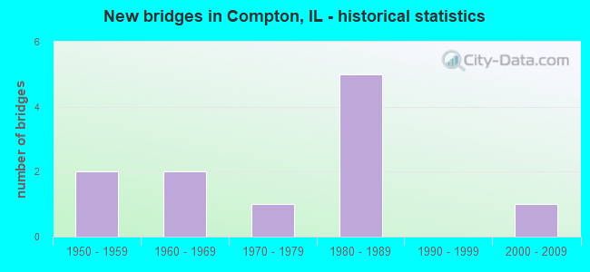 New bridges in Compton, IL - historical statistics