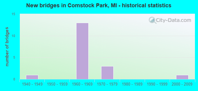 New bridges in Comstock Park, MI - historical statistics