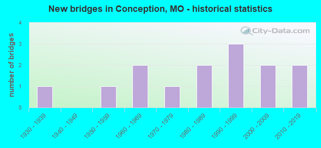 New bridges in Conception, MO - historical statistics