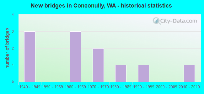 New bridges in Conconully, WA - historical statistics