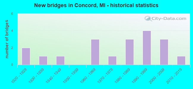 New bridges in Concord, MI - historical statistics