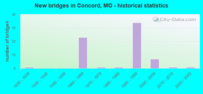 New bridges in Concord, MO - historical statistics