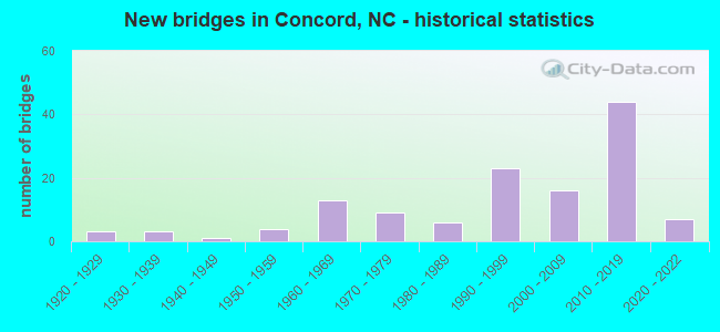 New bridges in Concord, NC - historical statistics