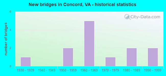 New bridges in Concord, VA - historical statistics