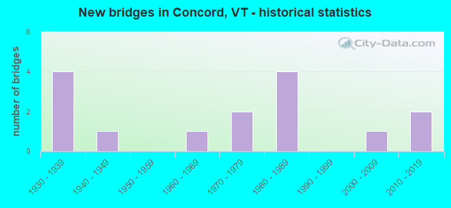 New bridges in Concord, VT - historical statistics