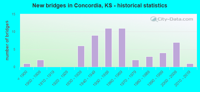 New bridges in Concordia, KS - historical statistics