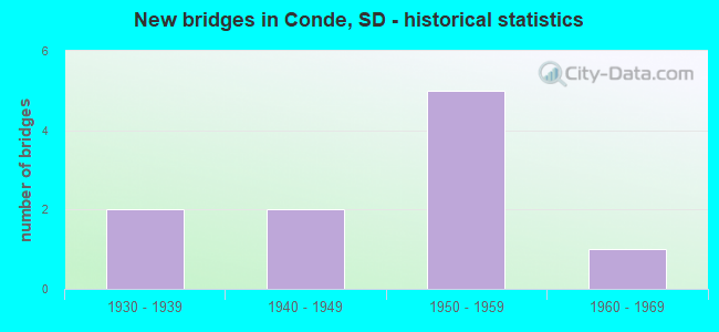 New bridges in Conde, SD - historical statistics