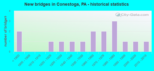 New bridges in Conestoga, PA - historical statistics