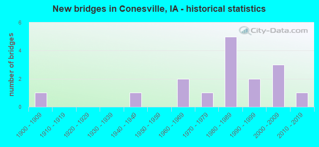 New bridges in Conesville, IA - historical statistics