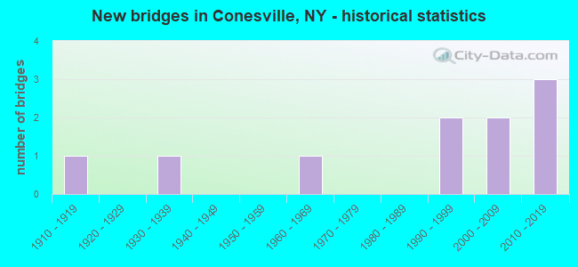 New bridges in Conesville, NY - historical statistics