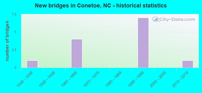 New bridges in Conetoe, NC - historical statistics