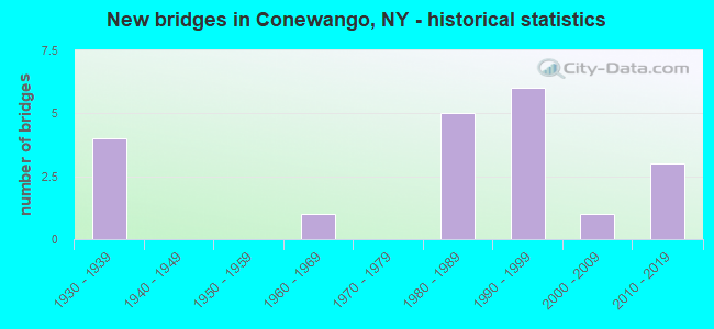 New bridges in Conewango, NY - historical statistics