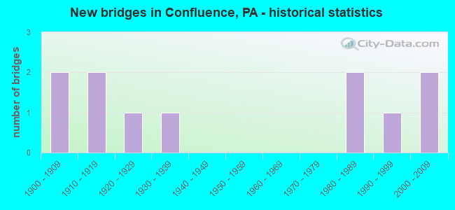 New bridges in Confluence, PA - historical statistics