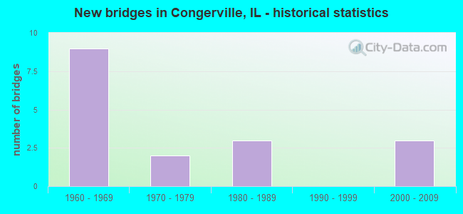 New bridges in Congerville, IL - historical statistics