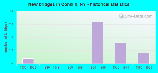 New bridges in Conklin, NY - historical statistics