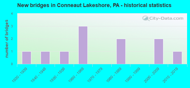 New bridges in Conneaut Lakeshore, PA - historical statistics