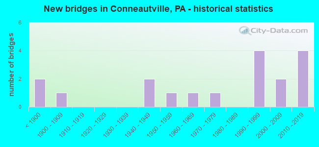 New bridges in Conneautville, PA - historical statistics