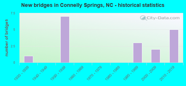 New bridges in Connelly Springs, NC - historical statistics