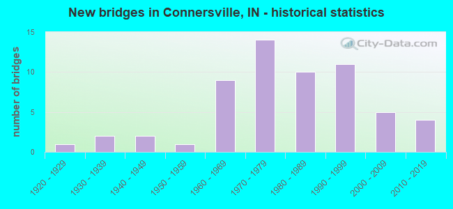 New bridges in Connersville, IN - historical statistics