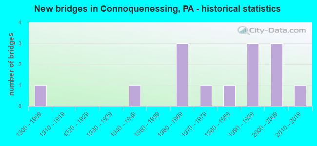 New bridges in Connoquenessing, PA - historical statistics