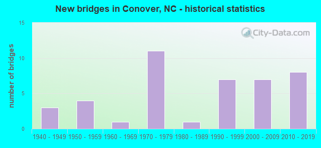 New bridges in Conover, NC - historical statistics