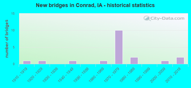 New bridges in Conrad, IA - historical statistics