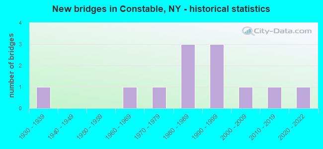 New bridges in Constable, NY - historical statistics