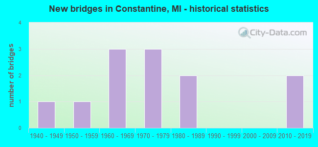 New bridges in Constantine, MI - historical statistics