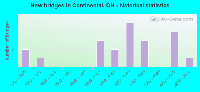 New bridges in Continental, OH - historical statistics