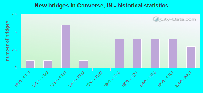 New bridges in Converse, IN - historical statistics