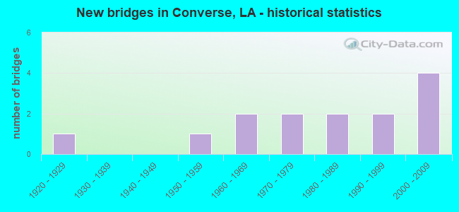New bridges in Converse, LA - historical statistics