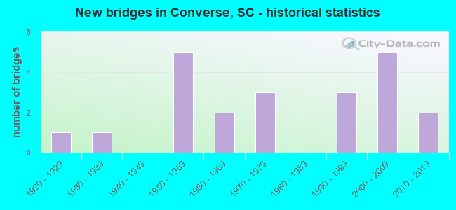 New bridges in Converse, SC - historical statistics