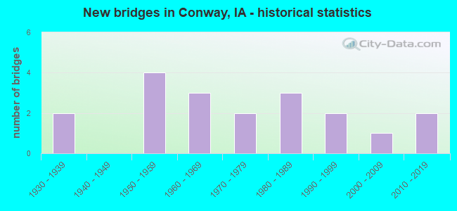 New bridges in Conway, IA - historical statistics