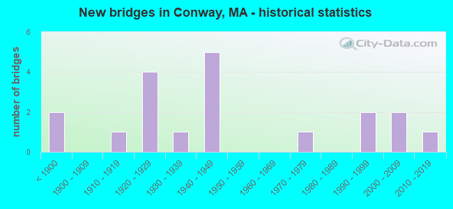 New bridges in Conway, MA - historical statistics