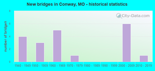 New bridges in Conway, MO - historical statistics
