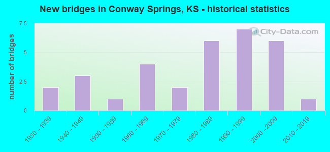 New bridges in Conway Springs, KS - historical statistics