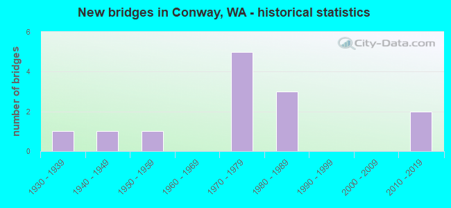 New bridges in Conway, WA - historical statistics