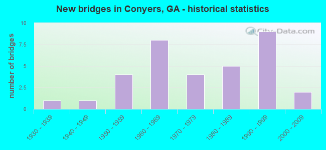New bridges in Conyers, GA - historical statistics