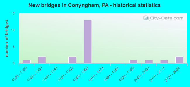 New bridges in Conyngham, PA - historical statistics