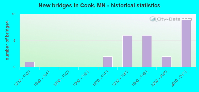 New bridges in Cook, MN - historical statistics